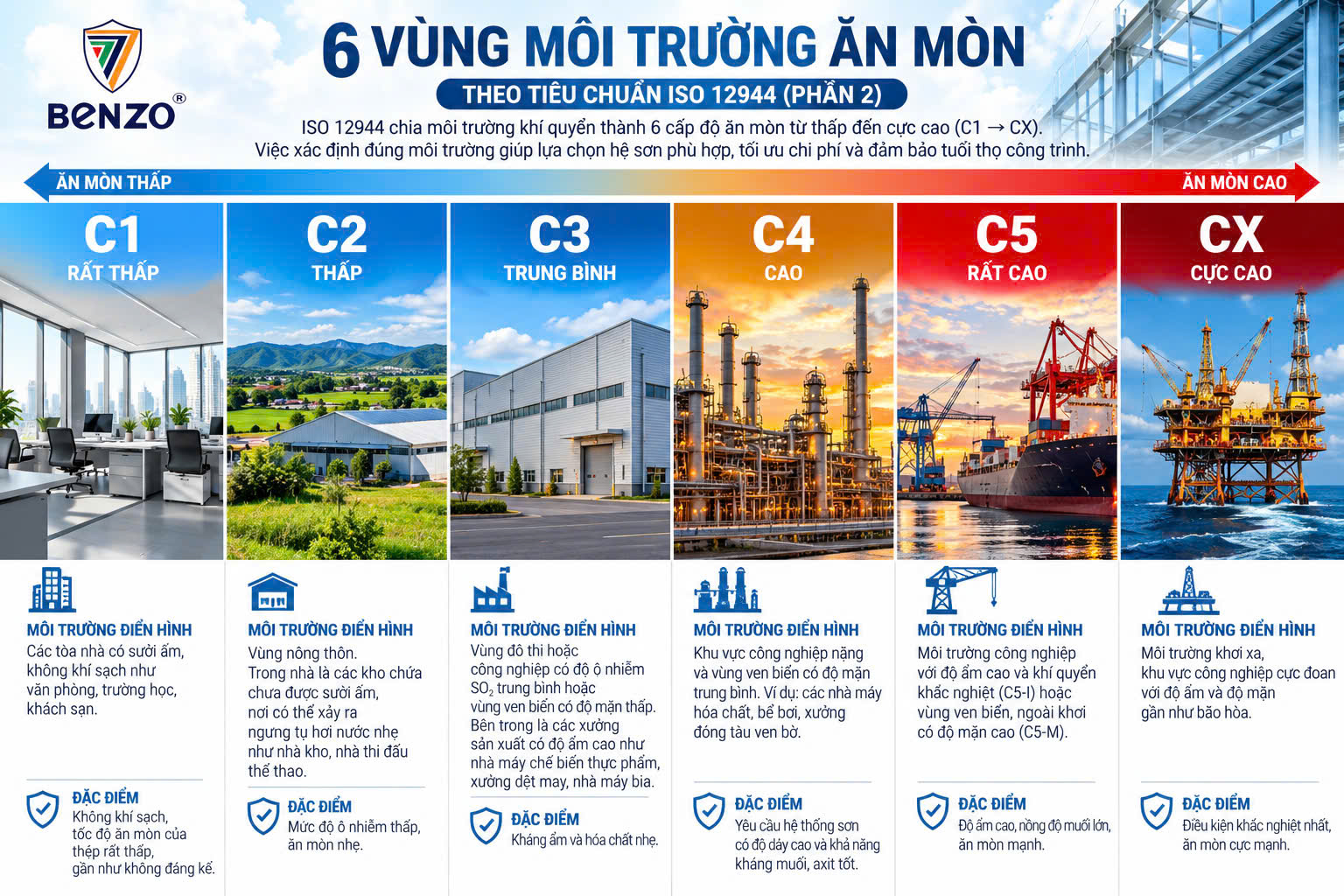 Giải Mã Tiêu Chuẩn ISO 12944: 5 Cấp Độ Ăn Mòn Và Cách Chọn Hệ Sơn Kết Cấu Thép Chuẩn Quốc Tế 3 Phân loại 6 vùng môi trường ăn mòn (Corrosivity Categories)