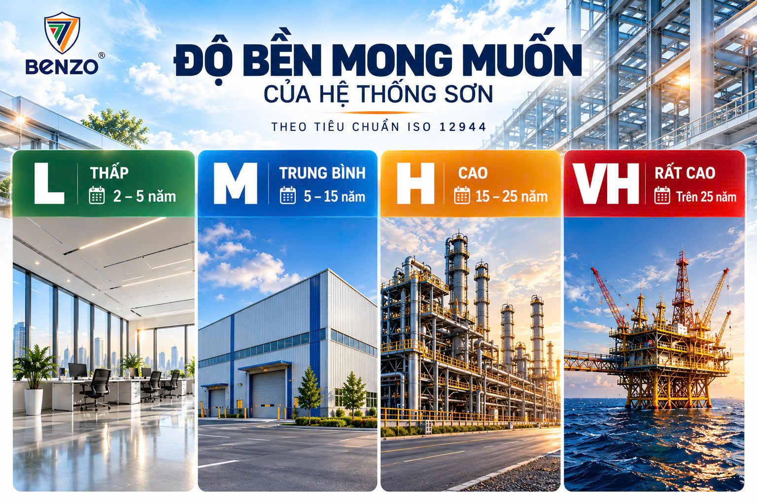 Giải Mã Tiêu Chuẩn ISO 12944: 5 Cấp Độ Ăn Mòn Và Cách Chọn Hệ Sơn Kết Cấu Thép Chuẩn Quốc Tế 4 Độ bền mong muốn (Durability) của hệ thống sơn