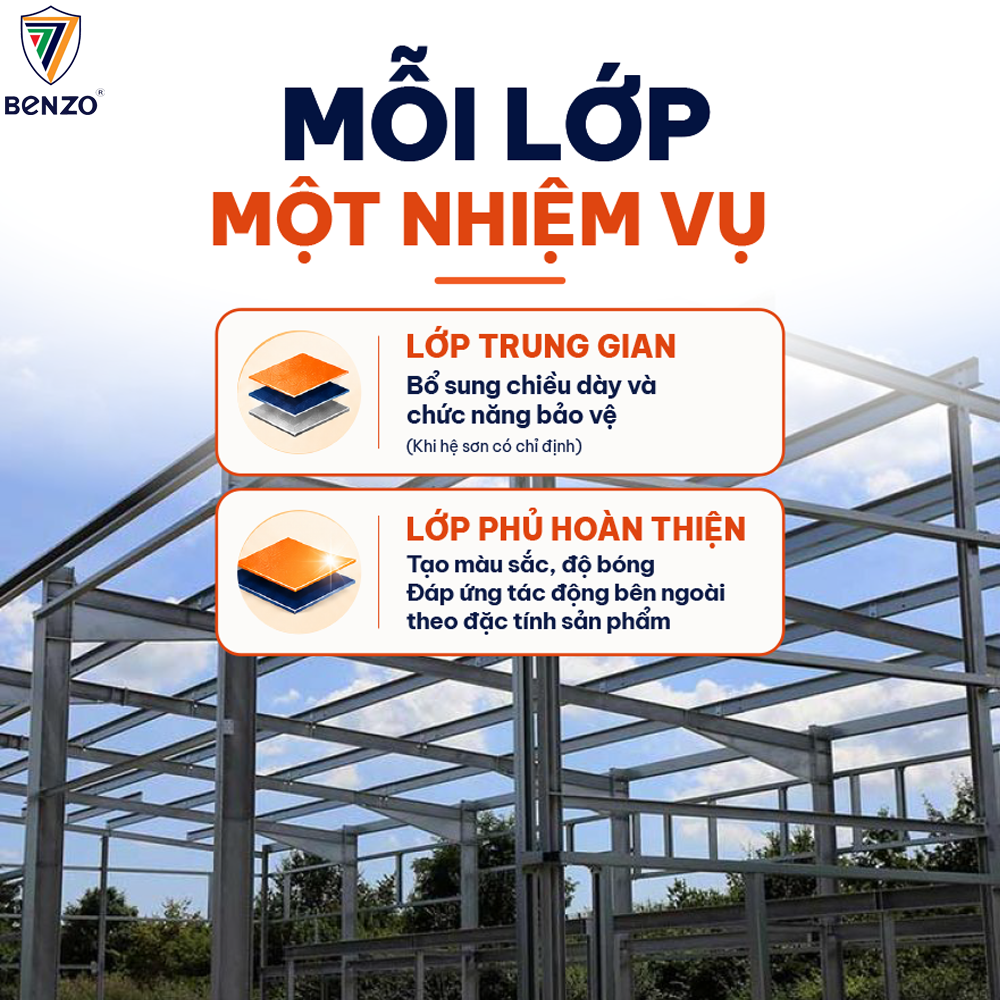 Một công trình, vì sao cần nhiều lớp sơn? 3 Ảnh minh họa vai trò của các lớp sơn trong hệ bảo vệ kết cấu thép: lớp lót tạo nền bám dính, lớp trung gian bổ sung chiều dày khi được chỉ định và lớp phủ hoàn thiện màu sắc, đáp ứng điều kiện sử dụng theo đặc tính sản phẩm.